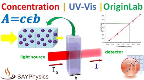 how to analyze uv aborptions from graph|uv absorption spectroscopy formula.